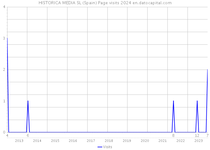 HISTORICA MEDIA SL (Spain) Page visits 2024 