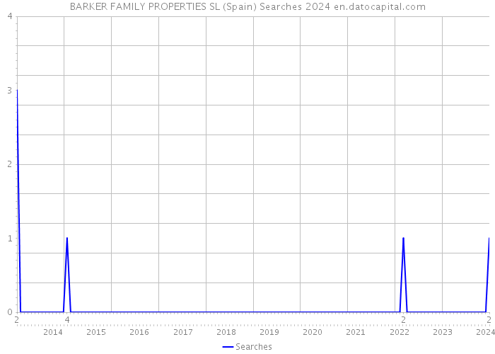 BARKER FAMILY PROPERTIES SL (Spain) Searches 2024 