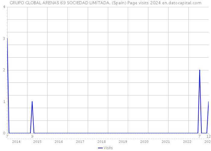 GRUPO GLOBAL ARENAS 69 SOCIEDAD LIMITADA. (Spain) Page visits 2024 