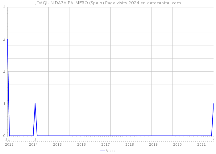 JOAQUIN DAZA PALMERO (Spain) Page visits 2024 