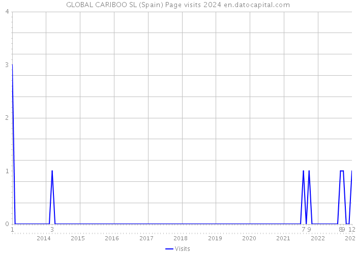 GLOBAL CARIBOO SL (Spain) Page visits 2024 
