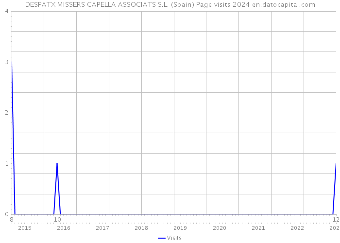 DESPATX MISSERS CAPELLA ASSOCIATS S.L. (Spain) Page visits 2024 