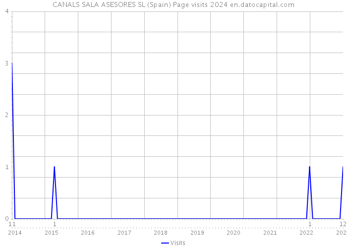 CANALS SALA ASESORES SL (Spain) Page visits 2024 