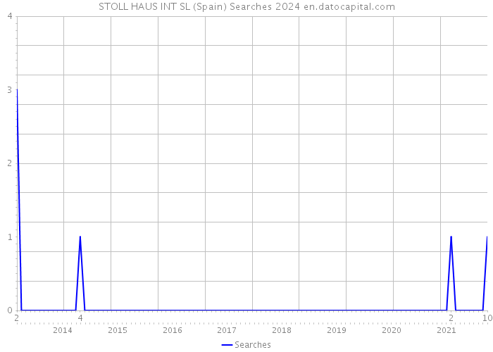 STOLL HAUS INT SL (Spain) Searches 2024 