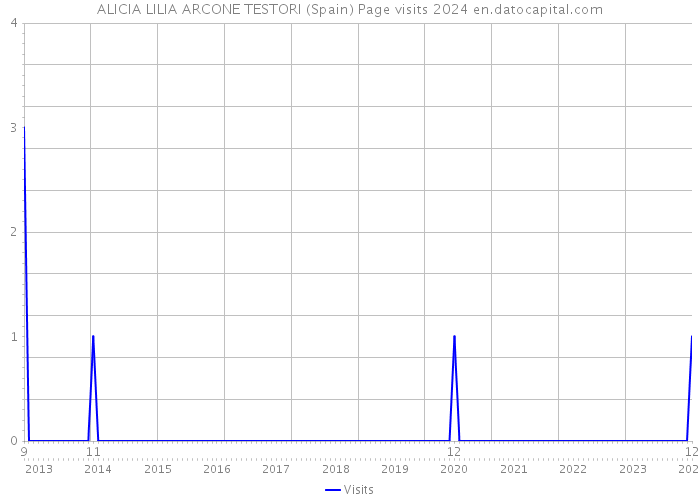 ALICIA LILIA ARCONE TESTORI (Spain) Page visits 2024 