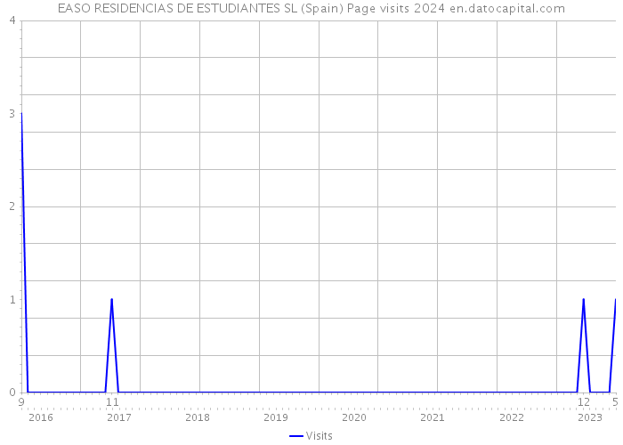 EASO RESIDENCIAS DE ESTUDIANTES SL (Spain) Page visits 2024 