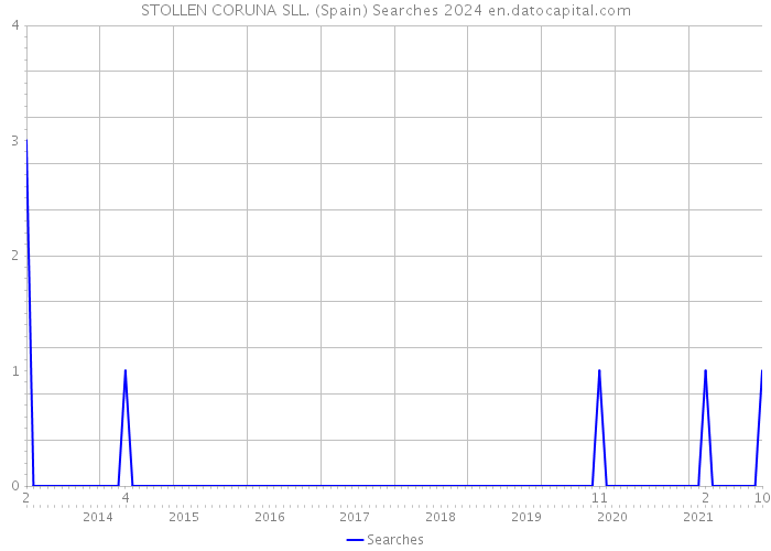 STOLLEN CORUNA SLL. (Spain) Searches 2024 