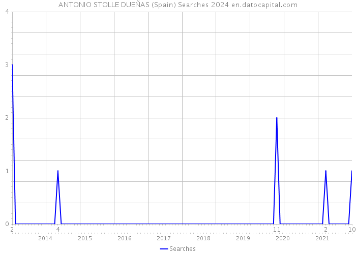 ANTONIO STOLLE DUEÑAS (Spain) Searches 2024 