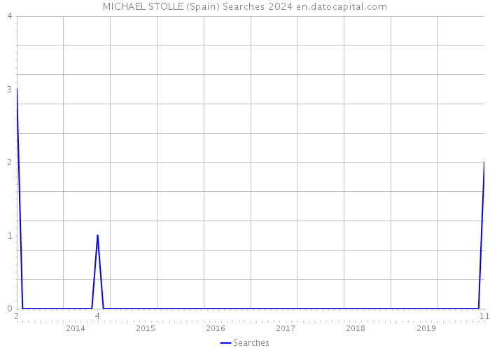 MICHAEL STOLLE (Spain) Searches 2024 