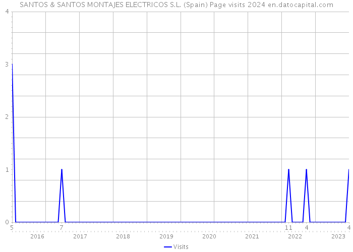 SANTOS & SANTOS MONTAJES ELECTRICOS S.L. (Spain) Page visits 2024 