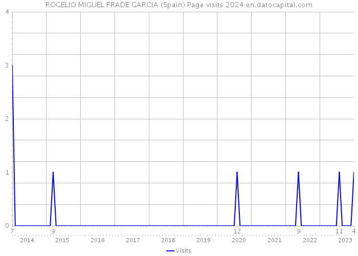 ROGELIO MIGUEL FRADE GARCIA (Spain) Page visits 2024 