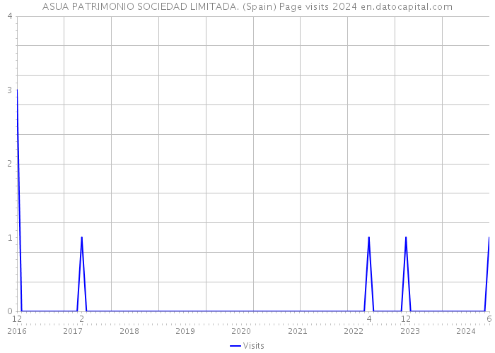 ASUA PATRIMONIO SOCIEDAD LIMITADA. (Spain) Page visits 2024 