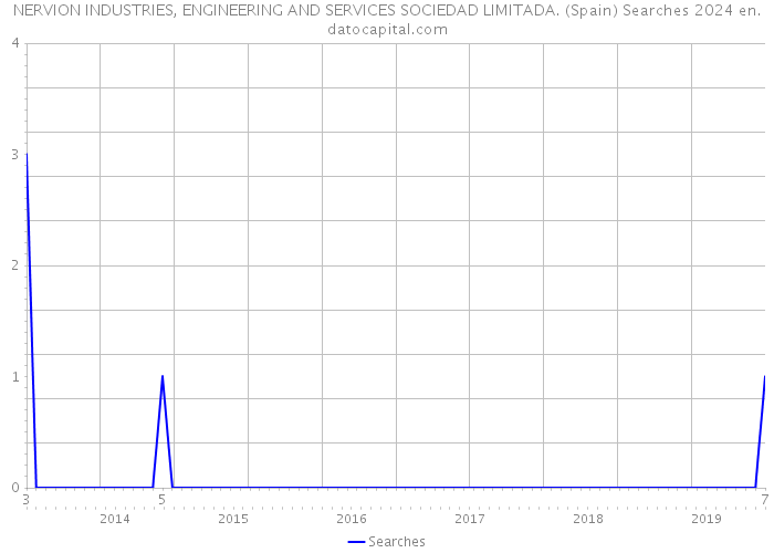 NERVION INDUSTRIES, ENGINEERING AND SERVICES SOCIEDAD LIMITADA. (Spain) Searches 2024 