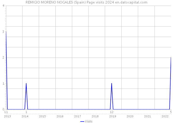 REMIGIO MORENO NOGALES (Spain) Page visits 2024 
