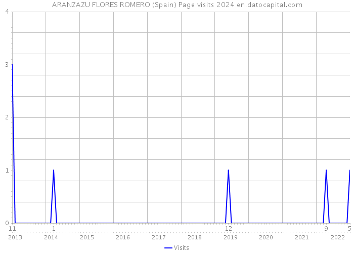 ARANZAZU FLORES ROMERO (Spain) Page visits 2024 