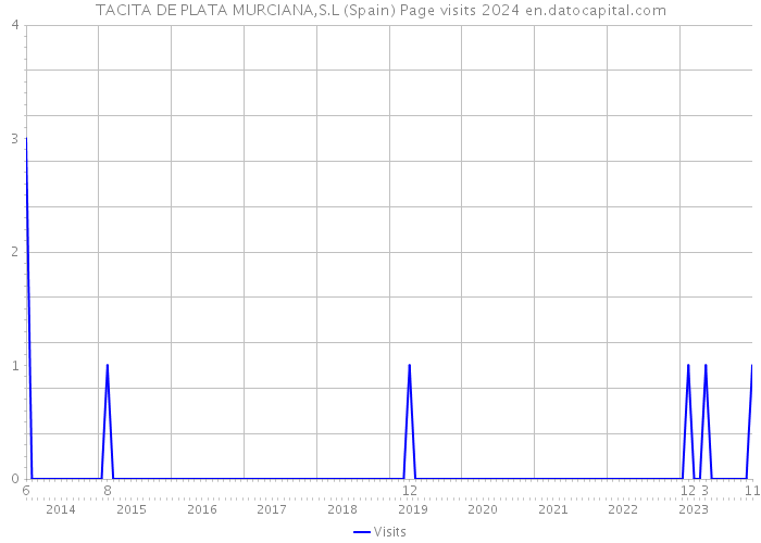 TACITA DE PLATA MURCIANA,S.L (Spain) Page visits 2024 