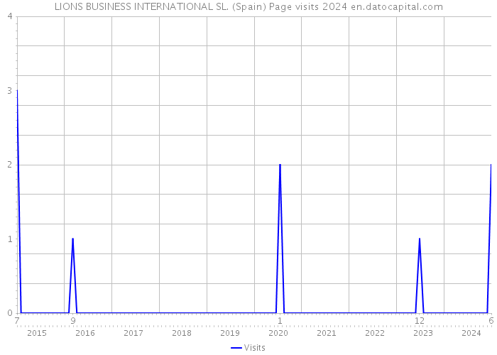 LIONS BUSINESS INTERNATIONAL SL. (Spain) Page visits 2024 