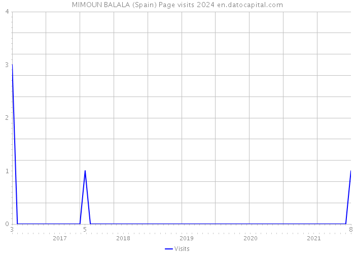 MIMOUN BALALA (Spain) Page visits 2024 