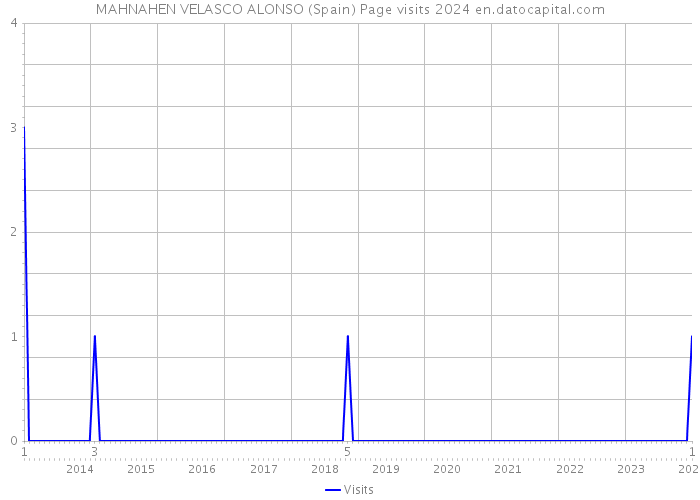 MAHNAHEN VELASCO ALONSO (Spain) Page visits 2024 