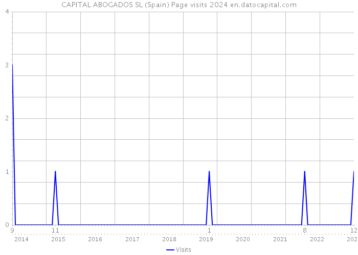 CAPITAL ABOGADOS SL (Spain) Page visits 2024 