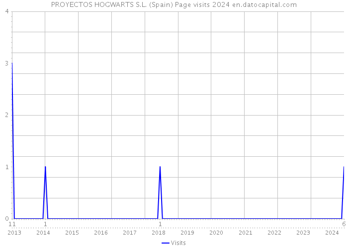 PROYECTOS HOGWARTS S.L. (Spain) Page visits 2024 