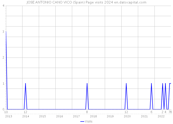JOSE ANTONIO CANO VICO (Spain) Page visits 2024 