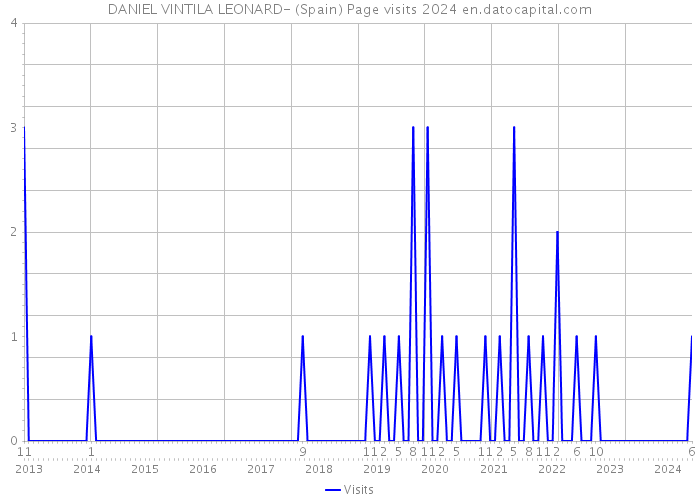 DANIEL VINTILA LEONARD- (Spain) Page visits 2024 