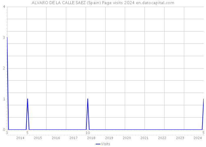 ALVARO DE LA CALLE SAEZ (Spain) Page visits 2024 