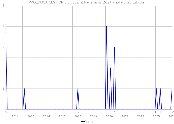 PROEDUCA GESTION S.L. (Spain) Page visits 2024 