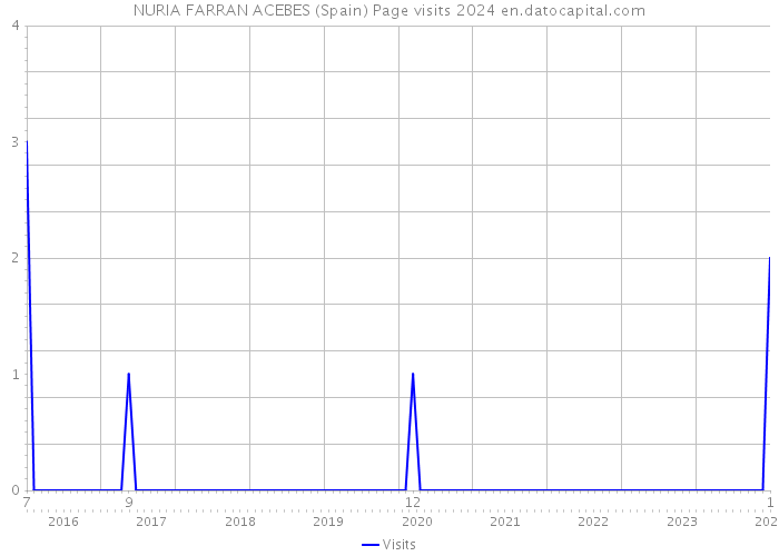 NURIA FARRAN ACEBES (Spain) Page visits 2024 