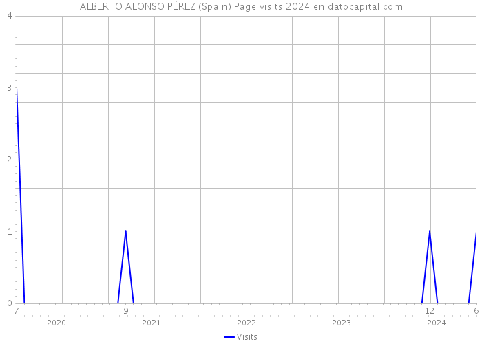 ALBERTO ALONSO PÉREZ (Spain) Page visits 2024 