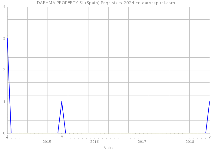 DARAMA PROPERTY SL (Spain) Page visits 2024 