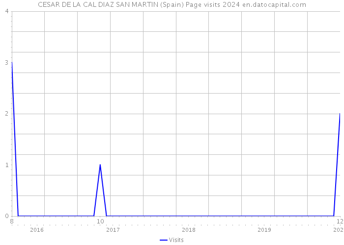 CESAR DE LA CAL DIAZ SAN MARTIN (Spain) Page visits 2024 