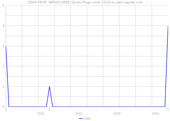CDAD PROP MIRAFLORES (Spain) Page visits 2024 