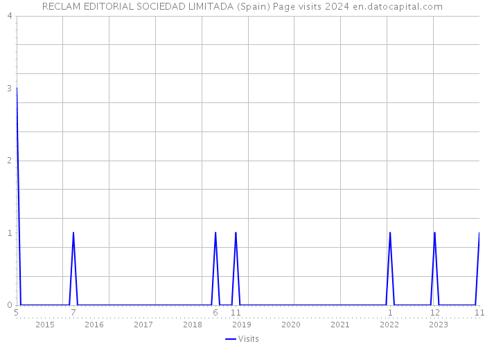 RECLAM EDITORIAL SOCIEDAD LIMITADA (Spain) Page visits 2024 