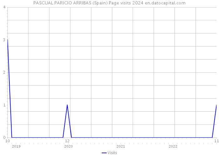 PASCUAL PARICIO ARRIBAS (Spain) Page visits 2024 
