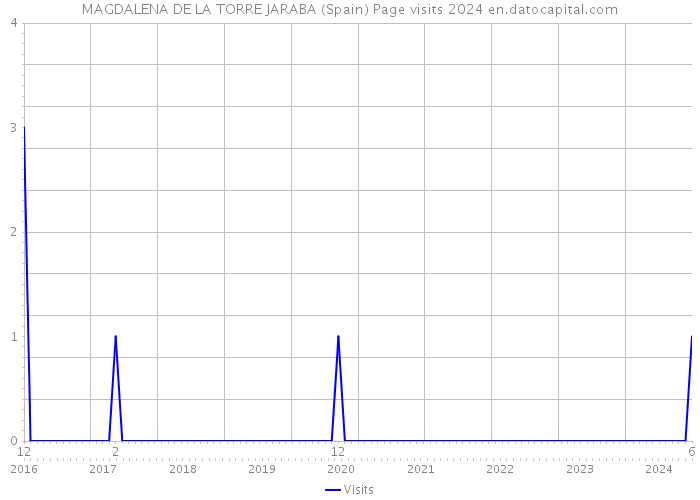 MAGDALENA DE LA TORRE JARABA (Spain) Page visits 2024 