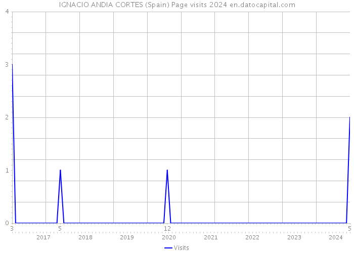 IGNACIO ANDIA CORTES (Spain) Page visits 2024 