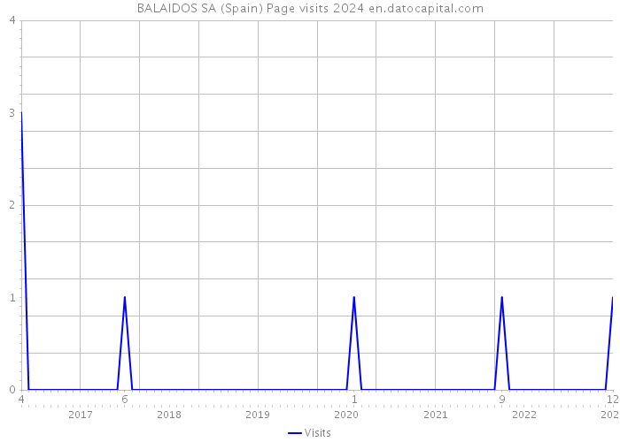 BALAIDOS SA (Spain) Page visits 2024 