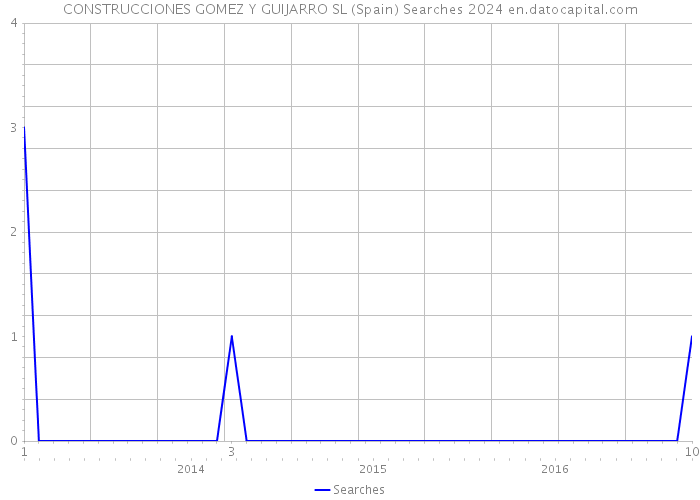 CONSTRUCCIONES GOMEZ Y GUIJARRO SL (Spain) Searches 2024 