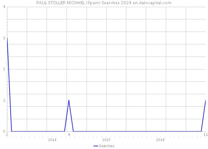 PAUL STOLLER MICHAEL (Spain) Searches 2024 