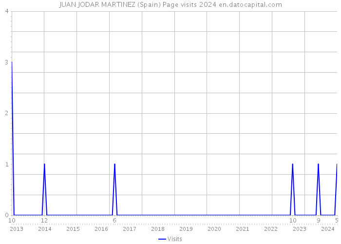 JUAN JODAR MARTINEZ (Spain) Page visits 2024 