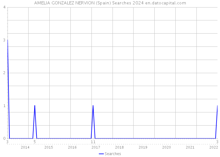 AMELIA GONZALEZ NERVION (Spain) Searches 2024 