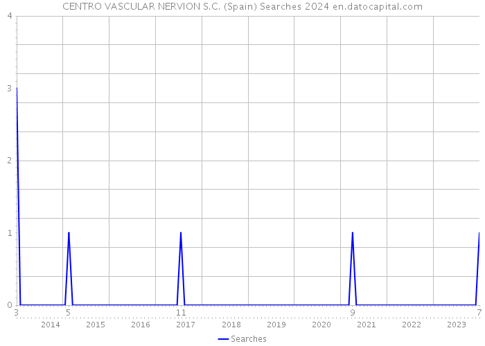 CENTRO VASCULAR NERVION S.C. (Spain) Searches 2024 
