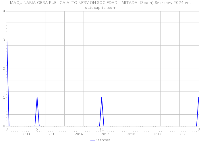 MAQUINARIA OBRA PUBLICA ALTO NERVION SOCIEDAD LIMITADA. (Spain) Searches 2024 
