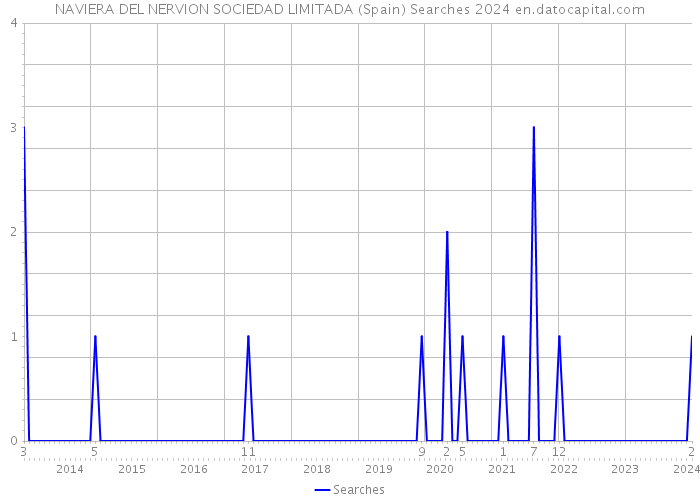NAVIERA DEL NERVION SOCIEDAD LIMITADA (Spain) Searches 2024 