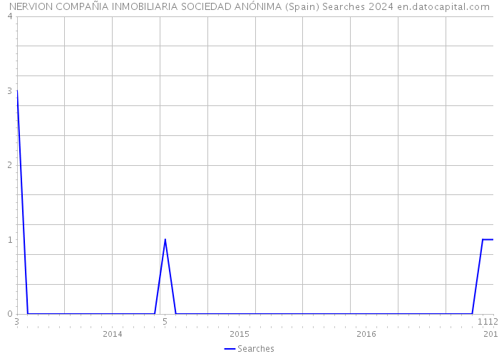 NERVION COMPAÑIA INMOBILIARIA SOCIEDAD ANÓNIMA (Spain) Searches 2024 