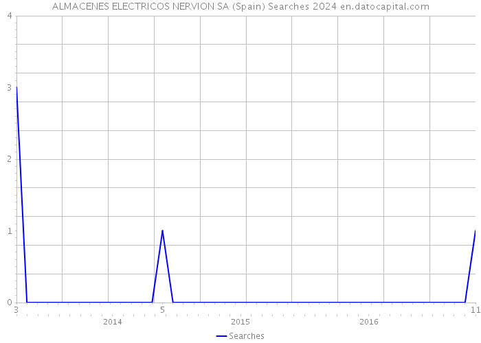 ALMACENES ELECTRICOS NERVION SA (Spain) Searches 2024 