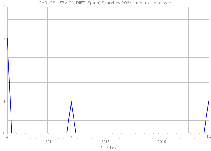 CARLOS NERVION DIEZ (Spain) Searches 2024 