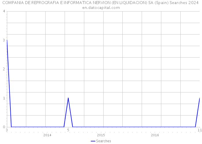 COMPANIA DE REPROGRAFIA E INFORMATICA NERVION (EN LIQUIDACION) SA (Spain) Searches 2024 